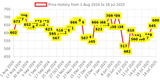 myntra.com van heusen innerwear Van Heusen High Stretch Breathibility Trunk IHITR1ADP40047 van heusen innerwear Price History Graph from 1 Aug 2024 to 18 Jul 2025