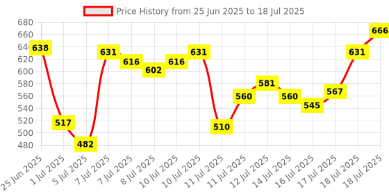 myntra.com van heusen innerwear Van Heusen High Stretch Breathibility Trunk IHITR1ASG40047 van heusen innerwear Price History Graph from 25 Jun 2025 to 18 Jul 2025