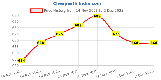 myntra.com van heusen innerwear Van Heusen High Stretch Breathibility Trunk IHITRARV40047 van heusen innerwear Price History Graph from 14 Nov 2025 to 1 Dec 2025