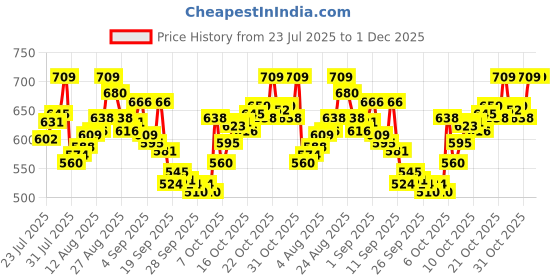 myntra.com van heusen innerwear Van Heusen High Stretch Breathibility Trunk IHITRAWG40047 van heusen innerwear Price History Graph from 23 Jul 2025 to 1 Dec 2025