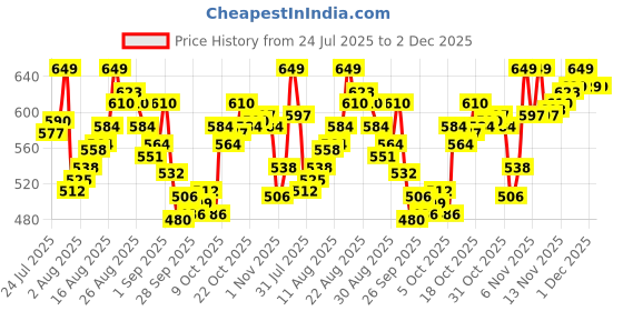 myntra.com van heusen innerwear Van Heusen High Stretch Mesh Basic Brief IHIBR1ADP40007 van heusen innerwear Price History Graph from 24 Jul 2025 to 1 Dec 2025