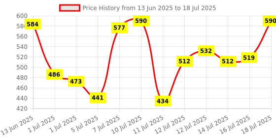 myntra.com van heusen innerwear Van Heusen High Stretch Mesh Basic Brief IHIBR1AMT40007 van heusen innerwear Price History Graph from 13 Jun 2025 to 18 Jul 2025