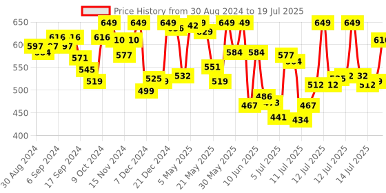myntra.com van heusen innerwear Van Heusen High Stretch Mesh Basic Brief IHIBR1ASD40007 van heusen innerwear Price History Graph from 30 Aug 2024 to 17 Jul 2025
