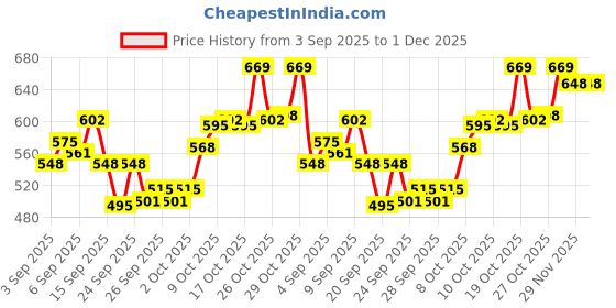 myntra.com van heusen innerwear Van Heusen High Stretch Mesh Basic Brief IHIBR1ASG40007 van heusen innerwear Price History Graph from 3 Sep 2025 to 1 Dec 2025