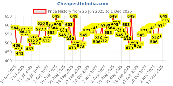myntra.com van heusen innerwear Van Heusen High Stretch Mesh Basic Brief IHIBR1ASG40007 van heusen innerwear Price History Graph from 25 Jun 2025 to 1 Dec 2025