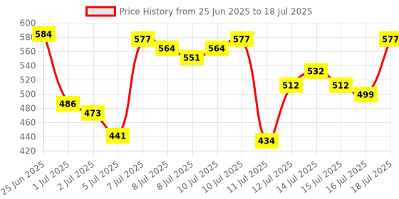 myntra.com van heusen innerwear Van Heusen High Stretch Mesh Basic Brief IHIBRAEB40007 van heusen innerwear Price History Graph from 25 Jun 2025 to 18 Jul 2025