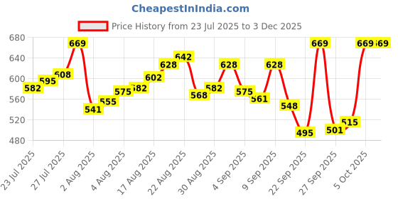 myntra.com van heusen innerwear Van Heusen High Stretch Mesh Basic Brief IHIBRAEB40007 van heusen innerwear Price History Graph from 23 Jul 2025 to 1 Dec 2025