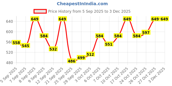 myntra.com van heusen innerwear Van Heusen High Stretch Mesh Basic Brief IHIBRASG40007 van heusen innerwear Price History Graph from 5 Sep 2025 to 1 Dec 2025