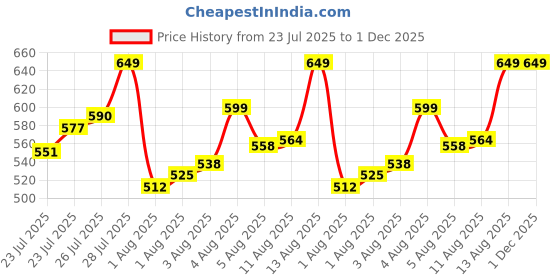 myntra.com van heusen innerwear Van Heusen High Stretch Mesh Basic Brief IHIBRAWG40007 van heusen innerwear Price History Graph from 23 Jul 2025 to 1 Dec 2025