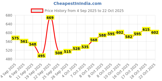 myntra.com van heusen innerwear Van Heusen High Stretch Mesh Basic Brief IHIBRAWG40007 van heusen innerwear Price History Graph from 4 Sep 2025 to 18 Oct 2025