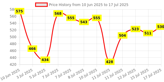 myntra.com van heusen innerwear Van Heusen High Stretch Mesh Basic Brief IHIQBR1SP1830008 van heusen innerwear Price History Graph from 10 Jun 2025 to 17 Jul 2025