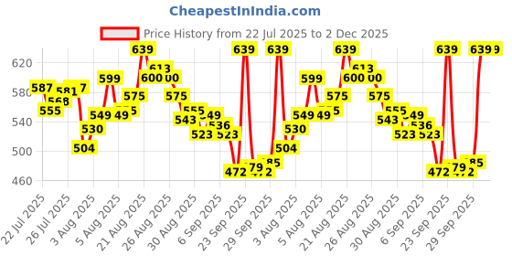 myntra.com van heusen innerwear Van Heusen High Stretch Mesh Basic Brief IHIQBR1SP2230008 van heusen innerwear Price History Graph from 22 Jul 2025 to 2 Dec 2025
