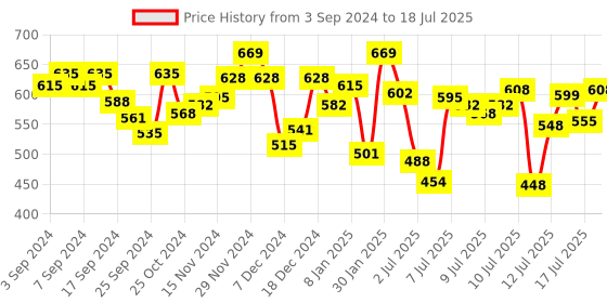 myntra.com van heusen innerwear Van Heusen High Stretch Mesh Basic Brief IHITR1AOF40007 van heusen innerwear Price History Graph from 3 Sep 2024 to 18 Jul 2025