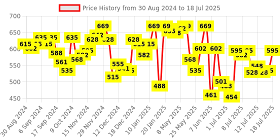 myntra.com van heusen innerwear Van Heusen High Stretch Mesh Basic Brief IHITR1AWH40007 van heusen innerwear Price History Graph from 30 Aug 2024 to 17 Jul 2025