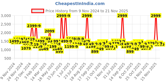 myntra.com Van Heusen Hobo Bag van heusen Price History Graph from 9 Nov 2024 to 21 Nov 2025