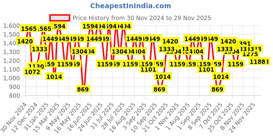 myntra.com Van Heusen Hobo Bag van heusen Price History Graph from 30 Nov 2024 to 29 Nov 2025