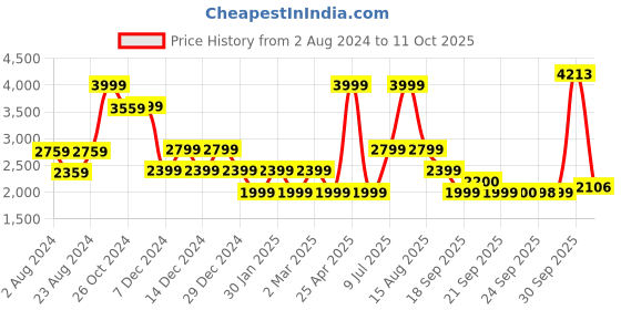 myntra.com Van Heusen Hooded Bomber Jacket van heusen Price History Graph from 2 Aug 2024 to 11 Oct 2025