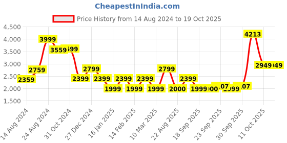 myntra.com Van Heusen Hooded Bomber Jacket van heusen Price History Graph from 14 Aug 2024 to 19 Oct 2025
