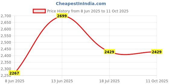 myntra.com van heusen innerwear Van Heusen Hooded Cotton Front Open Sweatshirt van heusen innerwear Price History Graph from 8 Jun 2025 to 11 Oct 2025