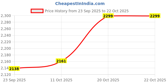 myntra.com van heusen innerwear Van Heusen Hooded Cotton Front Open Sweatshirt van heusen innerwear Price History Graph from 23 Sep 2025 to 21 Oct 2025