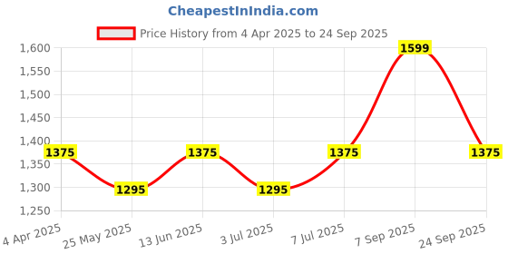myntra.com Van Heusen Hooded Cotton Pullover van heusen Price History Graph from 4 Apr 2025 to 24 Sep 2025
