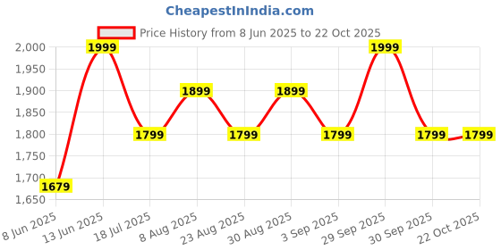 myntra.com van heusen innerwear Van Heusen Hooded Cotton Sweatshirt van heusen innerwear Price History Graph from 8 Jun 2025 to 21 Oct 2025