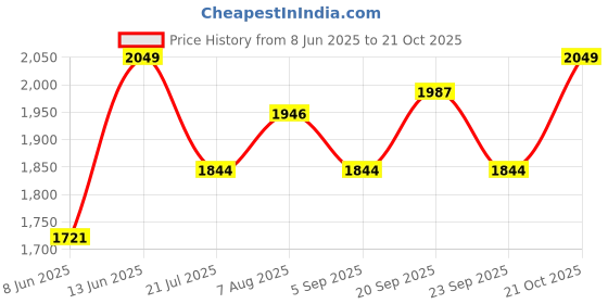 myntra.com van heusen innerwear Van Heusen Hooded Cotton Sweatshirt van heusen innerwear Price History Graph from 8 Jun 2025 to 21 Oct 2025