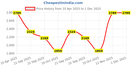 myntra.com Van Heusen Horizontal Striped Spread Collar Cotton Formal Shirt van heusen Price History Graph from 10 Apr 2025 to 1 Dec 2025