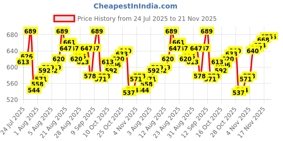 myntra.com van heusen innerwear Van Heusen IHITRAEB40047 Stretchable Trunk van heusen innerwear Price History Graph from 24 Jul 2025 to 21 Nov 2025