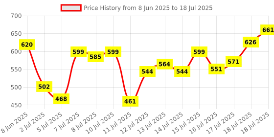 myntra.com van heusen innerwear Van Heusen IHITRAPG40047 Breathibility Trunk van heusen innerwear Price History Graph from 8 Jun 2025 to 18 Jul 2025