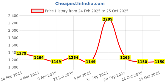 myntra.com Van Heusen India Slim Fit Textured Self Design Pure Cotton Formal Shirt van heusen Price History Graph from 24 Feb 2025 to 25 Oct 2025