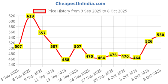 myntra.com Van Heusen Innerwear 4 Way Stretch Breathable Mid Rise Brief - IHIQBRS1CB30005 van heusen innerwear Price History Graph from 3 Sep 2025 to 8 Oct 2025