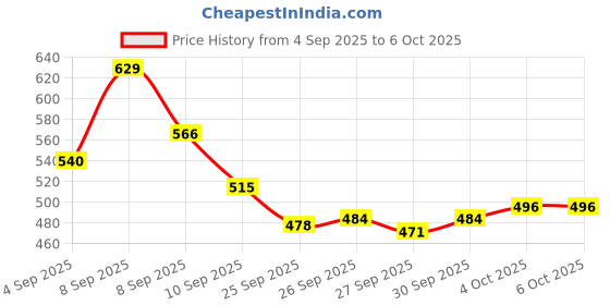 myntra.com Van Heusen Innerwear 4 Way Stretch Breathable Mid Rise Brief - IHIQBRS1CB30005 van heusen innerwear Price History Graph from 4 Sep 2025 to 5 Oct 2025