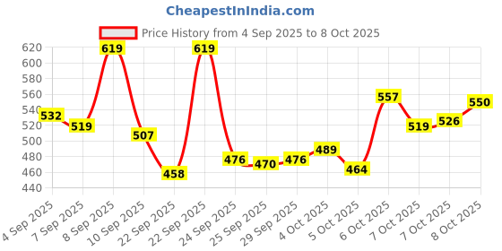 myntra.com Van Heusen Innerwear 4 Way Stretch Breathable Mid Rise Brief - IHIQBRS1CTBL30005 van heusen innerwear Price History Graph from 4 Sep 2025 to 7 Oct 2025