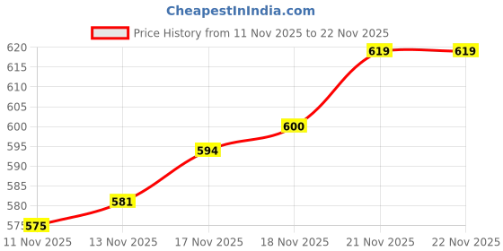 myntra.com Van Heusen Innerwear 4 Way Stretch Breathable Mid Rise Brief - IHIQBRS1TM30005 van heusen innerwear Price History Graph from 11 Nov 2025 to 22 Nov 2025