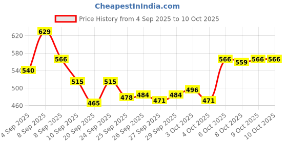 myntra.com Van Heusen Innerwear 4 Way Stretch Breathable Mid Rise Brief - IHIQBRS1TM30005 van heusen innerwear Price History Graph from 4 Sep 2025 to 9 Oct 2025