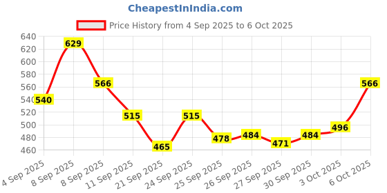 myntra.com Van Heusen Innerwear 4 Way Stretch Breathable Mid Rise Brief - IHIQBRS1UG30005 van heusen innerwear Price History Graph from 4 Sep 2025 to 6 Oct 2025