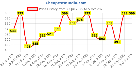 myntra.com Van Heusen Innerwear 4-Way Stretch Short Trunk IHIQTRS1VLB30047 van heusen innerwear Price History Graph from 23 Jul 2025 to 5 Oct 2025
