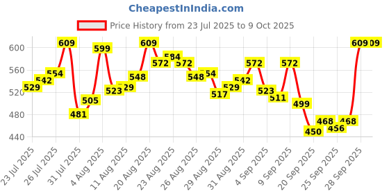 myntra.com Van Heusen Innerwear 4-Way Stretch Short Trunk IHIQTRS1VLB30047 van heusen innerwear Price History Graph from 23 Jul 2025 to 8 Oct 2025