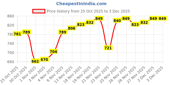 myntra.com Van Heusen Innerwear Anti Bacterial Cotton Thermal Top van heusen innerwear Price History Graph from 25 Oct 2025 to 3 Dec 2025