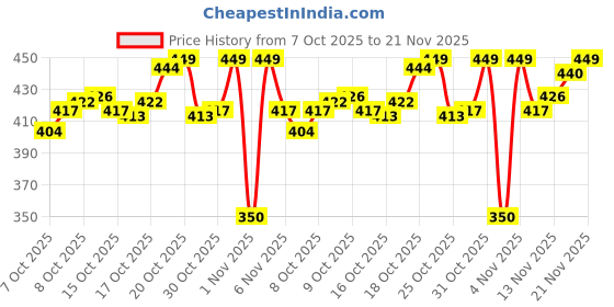 myntra.com Van Heusen Innerwear Assorted Long Trunk IHQTR1CAT10047 van heusen innerwear Price History Graph from 7 Oct 2025 to 19 Nov 2025