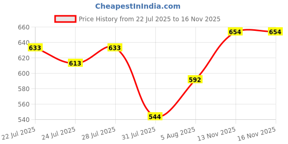 myntra.com Van Heusen Innerwear Athleisure Cotton Smart Tech Easy Stain Release T-Shirt van heusen innerwear Price History Graph from 22 Jul 2025 to 15 Nov 2025