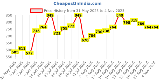 myntra.com Van Heusen Innerwear Athleisure Men Printed Soft Suede Touch Functional Pocket Shorts van heusen innerwear Price History Graph from 31 May 2025 to 3 Nov 2025