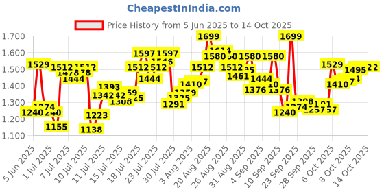 myntra.com Van Heusen Innerwear Athleisure Men Solid Smart Tech Easy Stain Release Joggers van heusen innerwear Price History Graph from 5 Jun 2025 to 13 Oct 2025