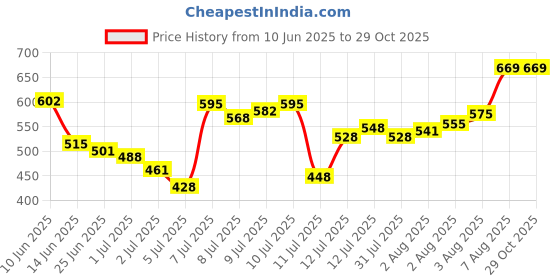 myntra.com Van Heusen Innerwear Athleisure Men Solid Smart Tech Easy Stain Release T-Shirt van heusen innerwear Price History Graph from 10 Jun 2025 to 29 Oct 2025