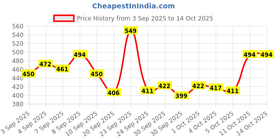 myntra.com Van Heusen Innerwear Athleisure Solid Smart Tech Easy Stain Release T-Shirt van heusen innerwear Price History Graph from 3 Sep 2025 to 13 Oct 2025