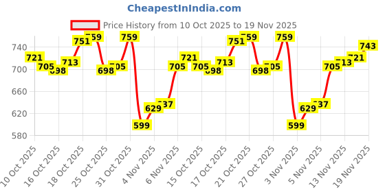 myntra.com Van Heusen Innerwear High Stretch Mesh AIR Series Trunk IHITR1ADN40047 van heusen innerwear Price History Graph from 10 Oct 2025 to 19 Nov 2025