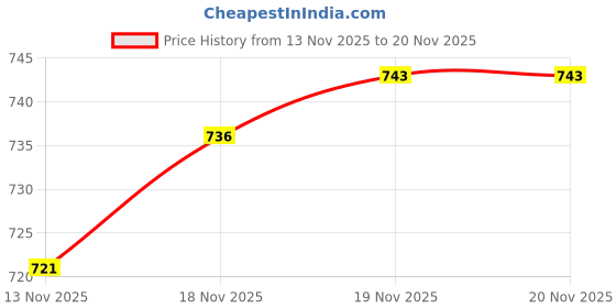 myntra.com Van Heusen Innerwear High Stretch Mesh AIR Series Trunk IHITR1APB40047 van heusen innerwear Price History Graph from 13 Nov 2025 to 19 Nov 2025