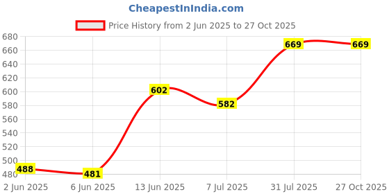 myntra.com Van Heusen Innerwear Innerwear Athleisure Men Solid Smart Tech Easy Stain Release T-Shirt van heusen innerwear Price History Graph from 2 Jun 2025 to 26 Oct 2025