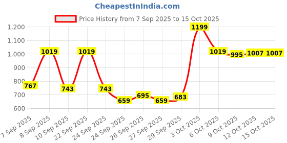 myntra.com Van Heusen Innerwear Men Black Printed Lounge Pants van heusen innerwear Price History Graph from 7 Sep 2025 to 14 Oct 2025